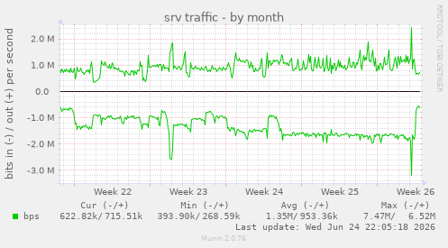 srv traffic