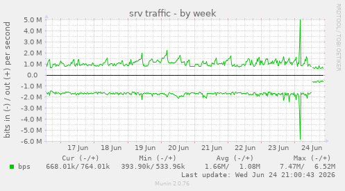 srv traffic