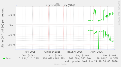 srv traffic