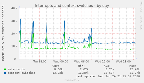 Interrupts and context switches