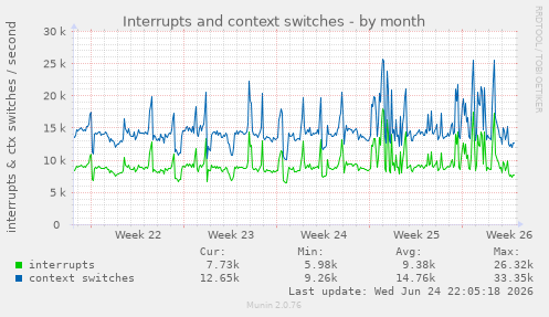 Interrupts and context switches
