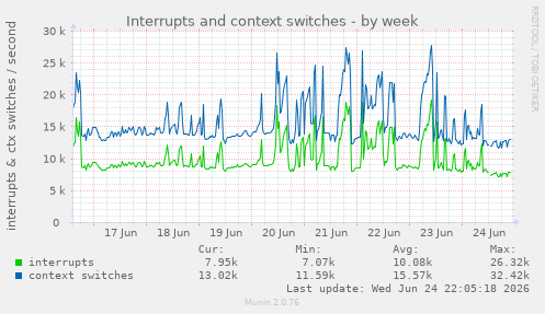 Interrupts and context switches