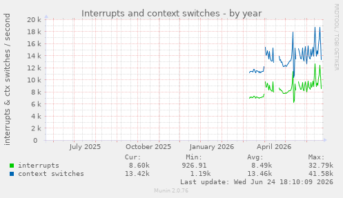 Interrupts and context switches