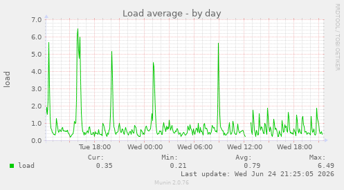 Load average