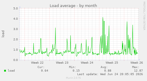 Load average