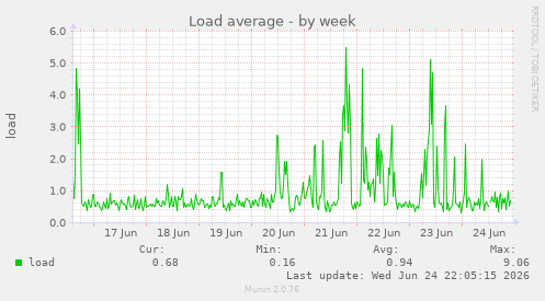 Load average