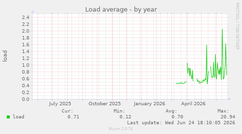 Load average