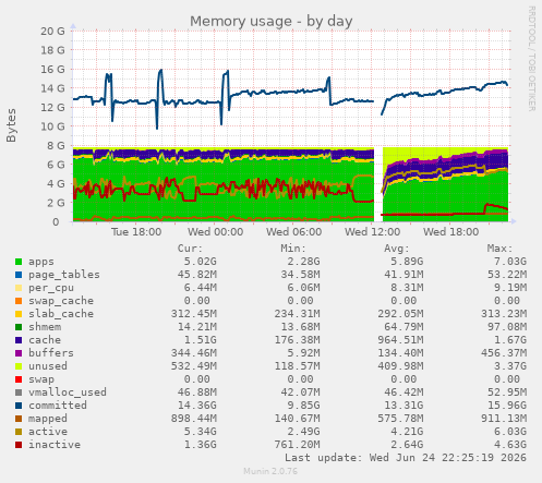 Memory usage