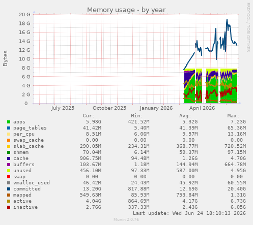Memory usage