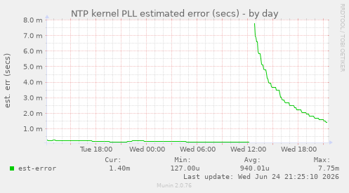 NTP kernel PLL estimated error (secs)