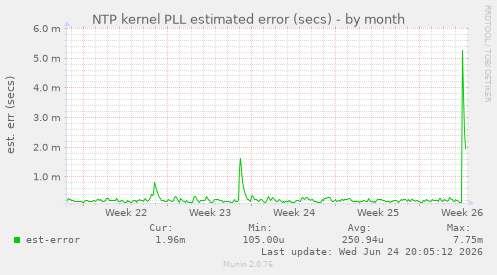 NTP kernel PLL estimated error (secs)