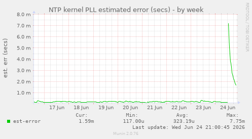 NTP kernel PLL estimated error (secs)