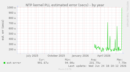 NTP kernel PLL estimated error (secs)
