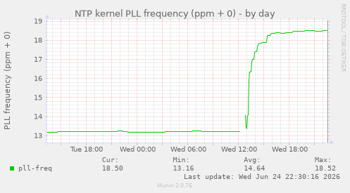 NTP kernel PLL frequency (ppm + 0)