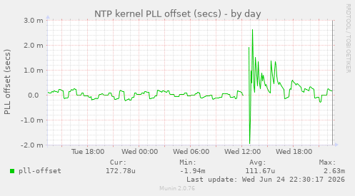 NTP kernel PLL offset (secs)