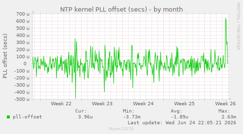NTP kernel PLL offset (secs)