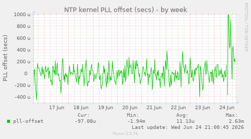 NTP kernel PLL offset (secs)