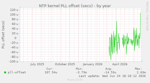 NTP kernel PLL offset (secs)