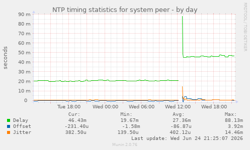 NTP timing statistics for system peer