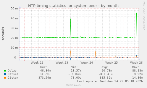 NTP timing statistics for system peer