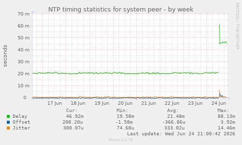 NTP timing statistics for system peer
