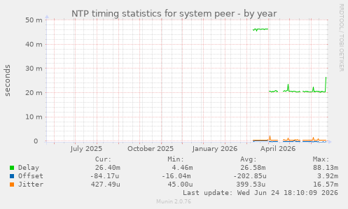 NTP timing statistics for system peer
