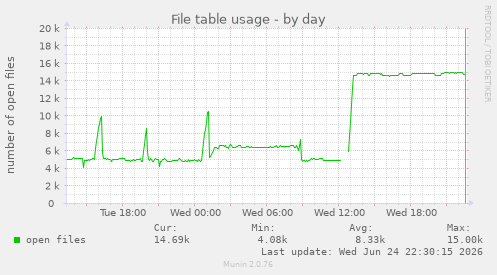 File table usage
