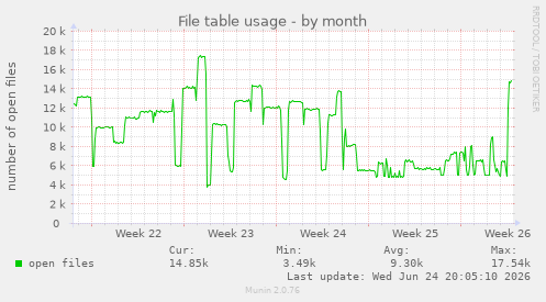 File table usage
