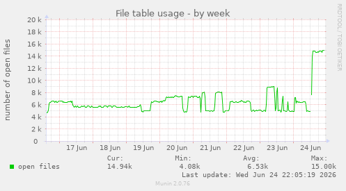 File table usage