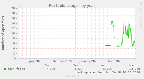 File table usage