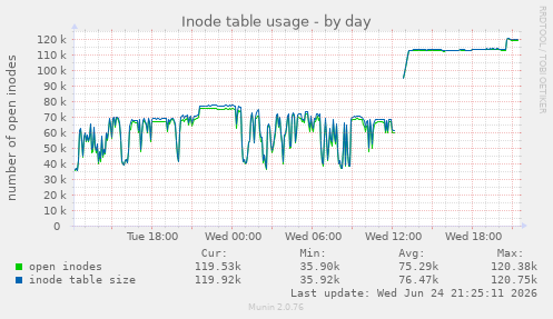 Inode table usage