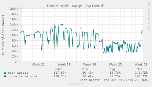 Inode table usage