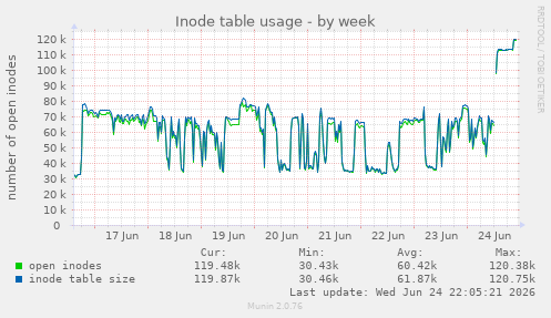 Inode table usage