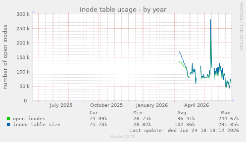 Inode table usage