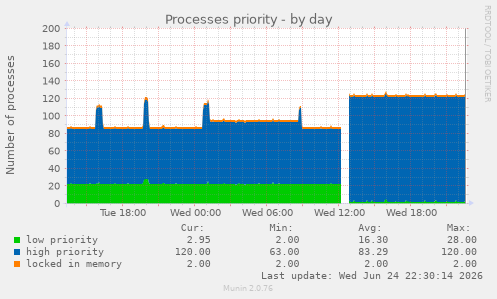 Processes priority