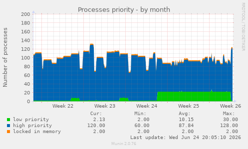 Processes priority