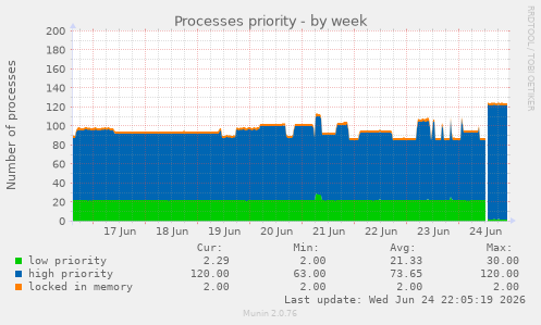 Processes priority
