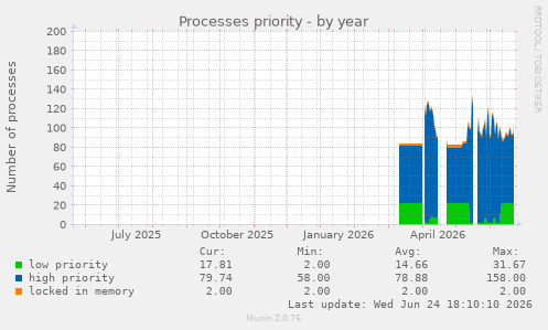 Processes priority
