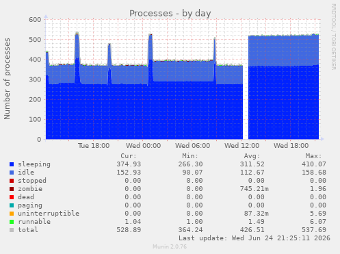 Processes