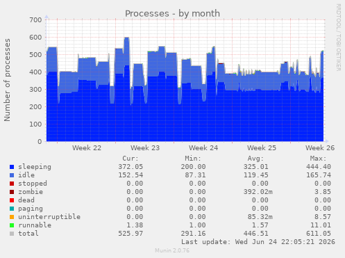 Processes