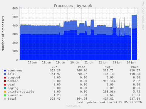 Processes