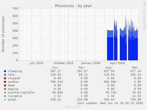 Processes