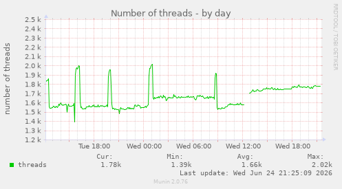 Number of threads