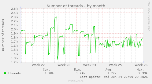 Number of threads