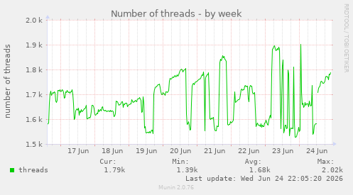 Number of threads