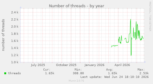 Number of threads