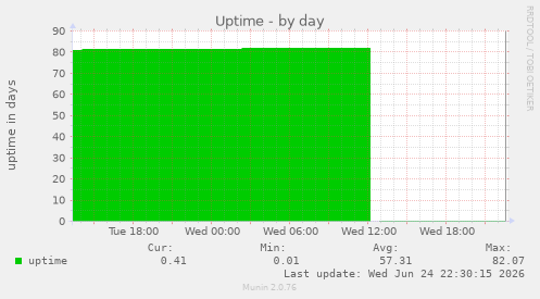 Uptime