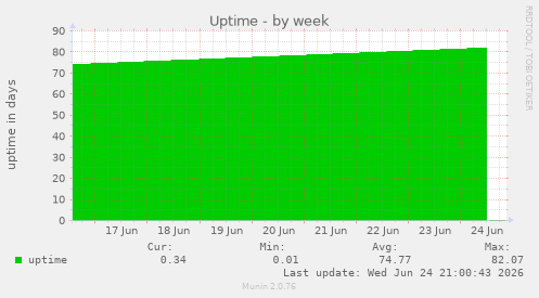 Uptime