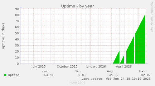 Uptime