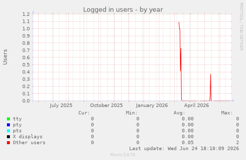 Logged in users
